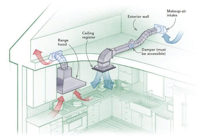 Commercial ventilation ductwork installation for range and kitchen hoods in Sydney